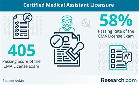 How to Become a Certified Medical Assistant (CMA)